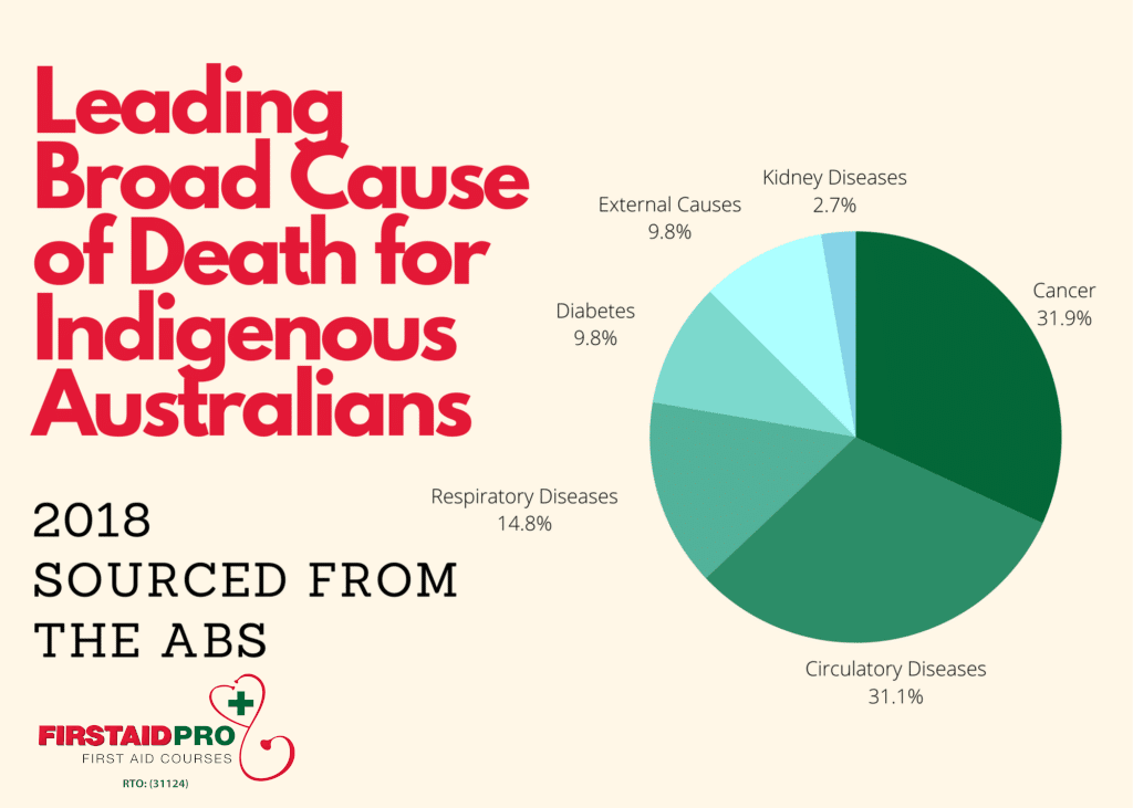 Leading Broad Cause of Deadth for Indigenous Australians
