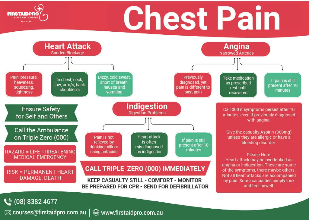 Chest Pain infographic
