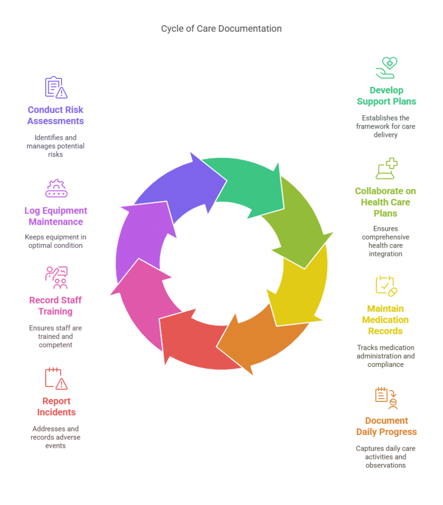 NDIS Documentation & Record keeping requirements