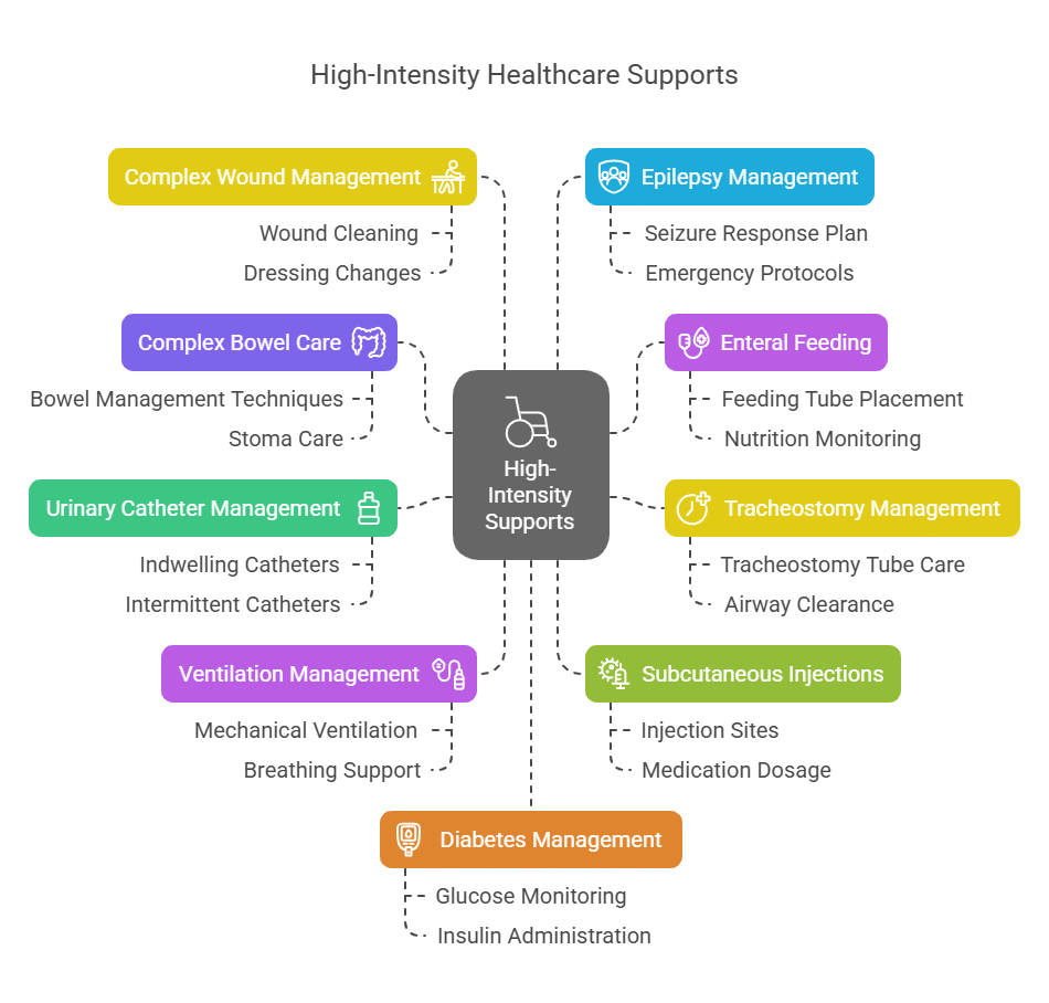 NDIS HISS Support Skills