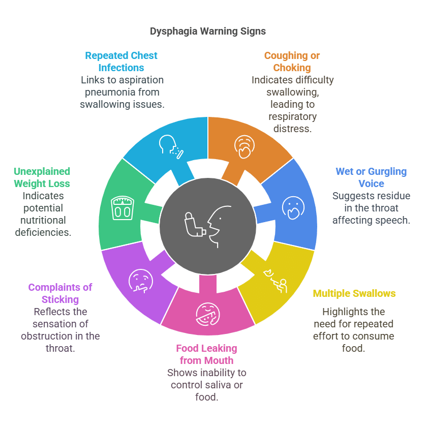 Dysphagia warning signs