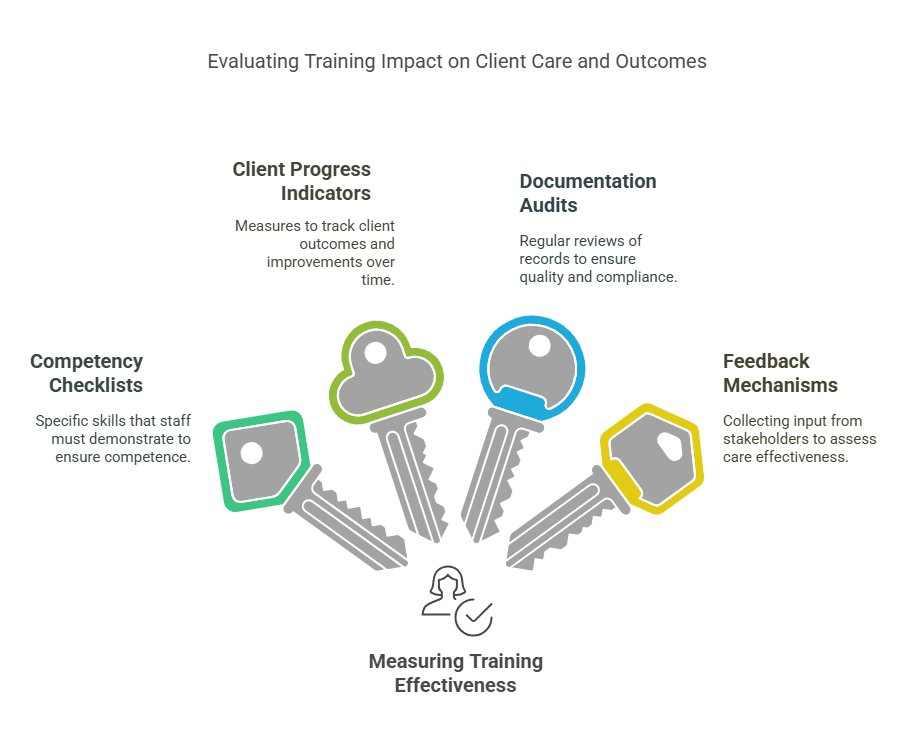 Measuring NDIS HISS Dysphagia Support Training outcomes