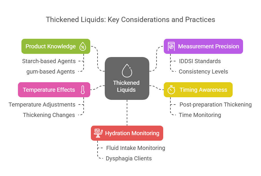 Thickened Liquids: requirements for dysphagia support