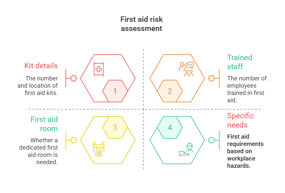first aid risk assessment