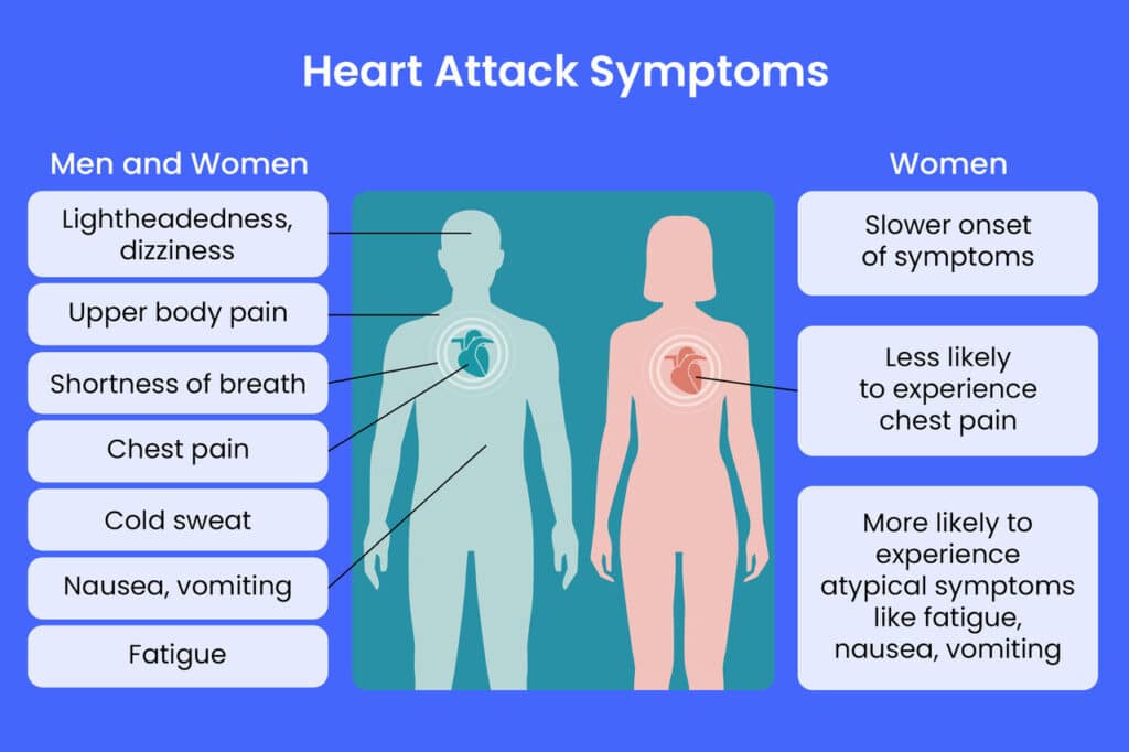 heart attack symptoms in women and men